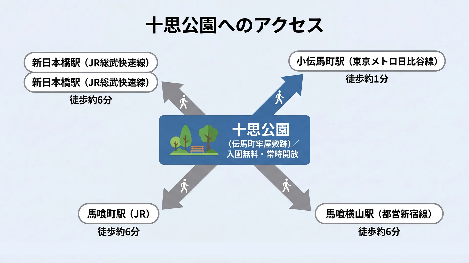 十思公園・伝馬町牢屋敷跡への4つの最寄り駅からのアクセスを放射状で示した導線図。小伝馬町駅エレベータ口から徒歩約1分が最短で、新日本橋・馬喰町・馬喰横山の各駅からは徒歩約6分でアクセス可能。入園無料・常時開放の情報も掲載。