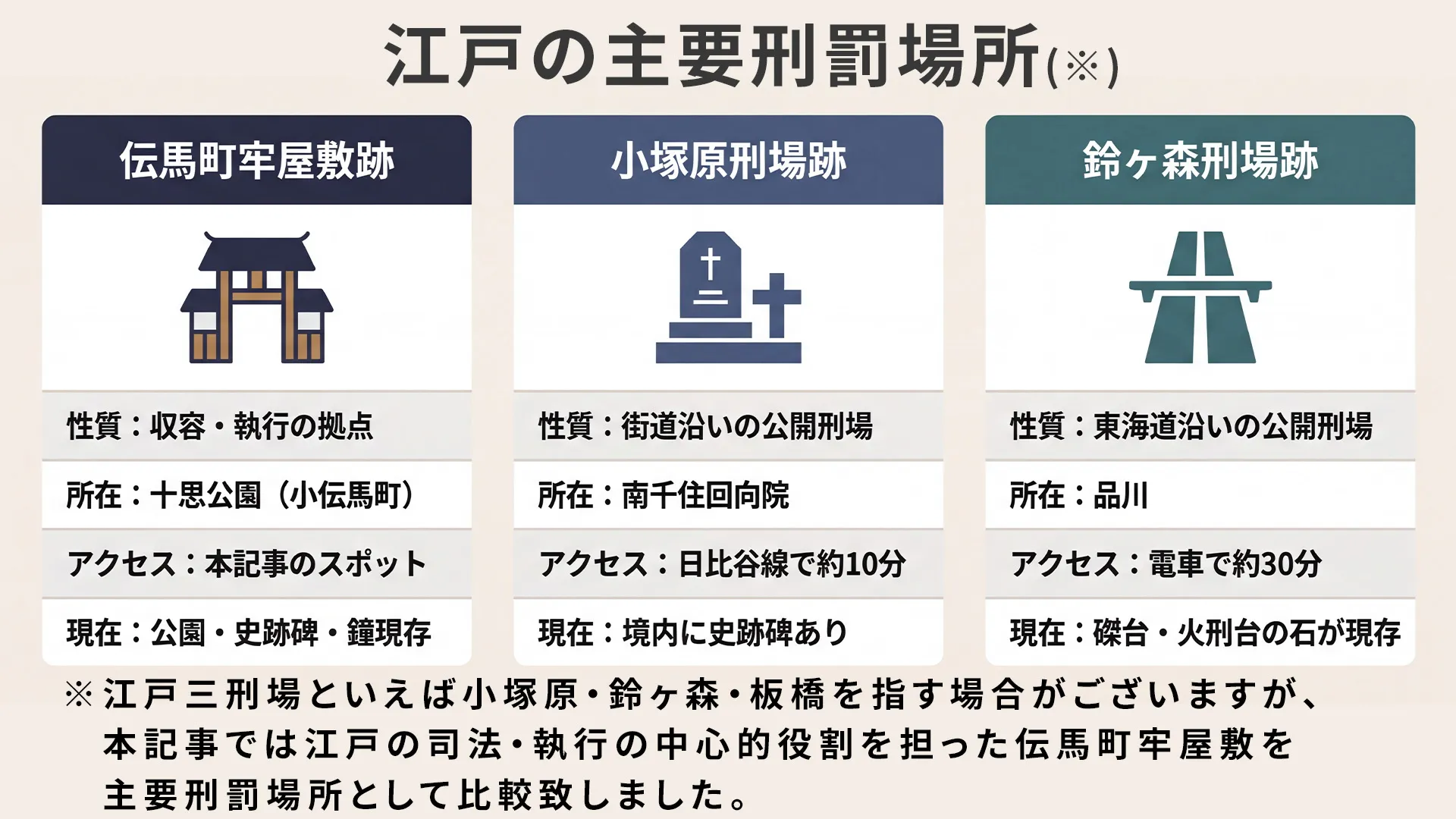 伝馬町牢屋敷跡・小塚原刑場跡・鈴ヶ森刑場跡の機能と性質を3列カードで比較した図解。収容執行の拠点である伝馬町と、街道沿いの公開刑場である小塚原・鈴ヶ森の違いをアクセス情報とあわせて整理した訪問判断ガイド。