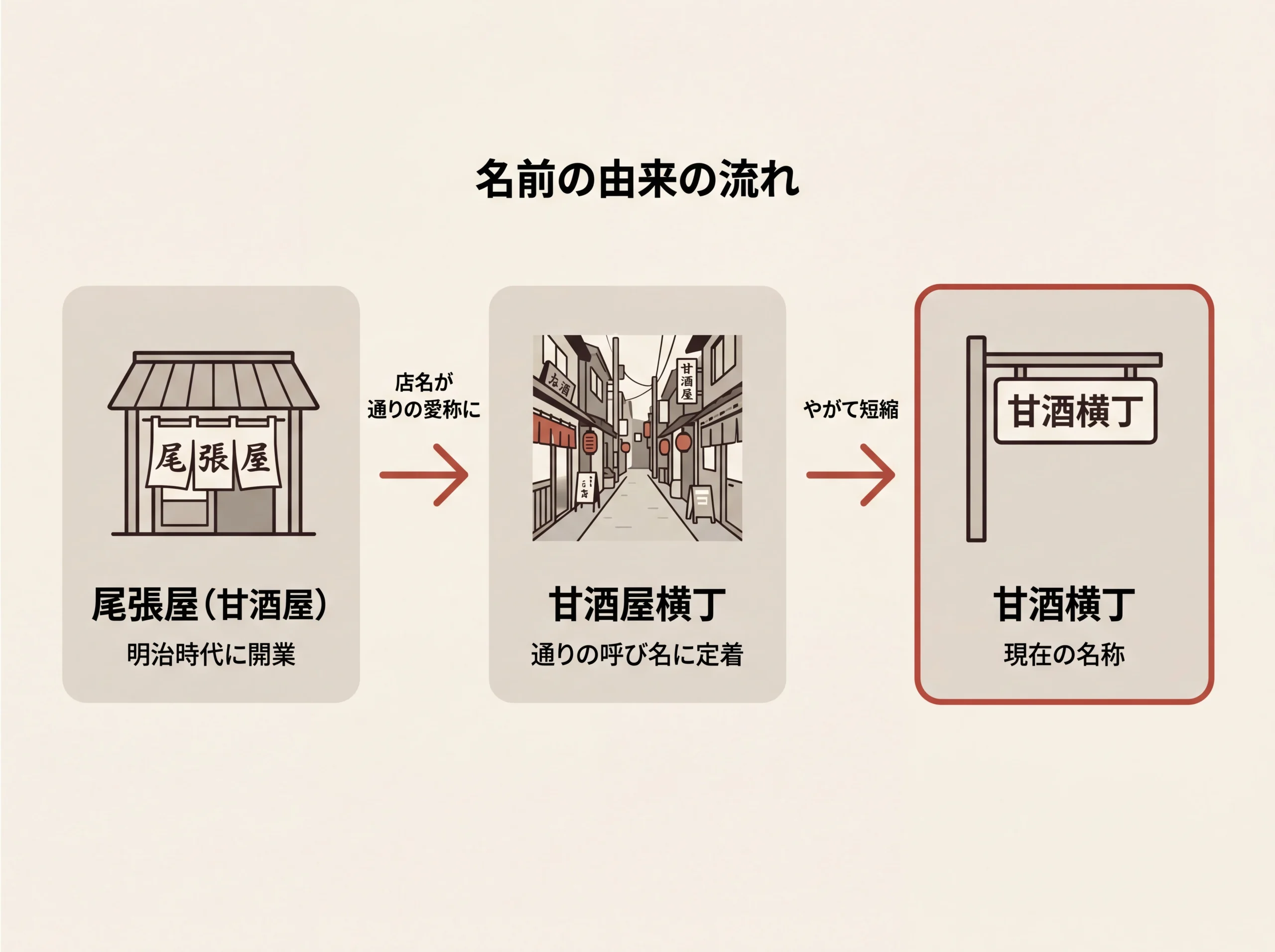 甘酒横丁の名前の由来を示すフロー図。甘酒屋「尾張屋」の屋号が「甘酒屋横丁」と呼ばれ、略されて「甘酒横丁」に定着した流れ