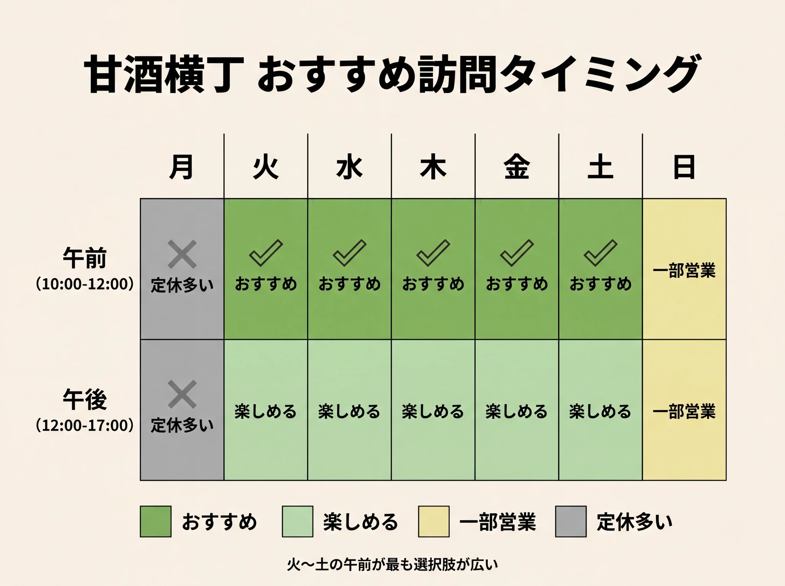 甘酒横丁のおすすめ訪問タイミングを曜日・時間帯別に示した表。月曜は定休が多く、火曜から土曜の午前中がおすすめ