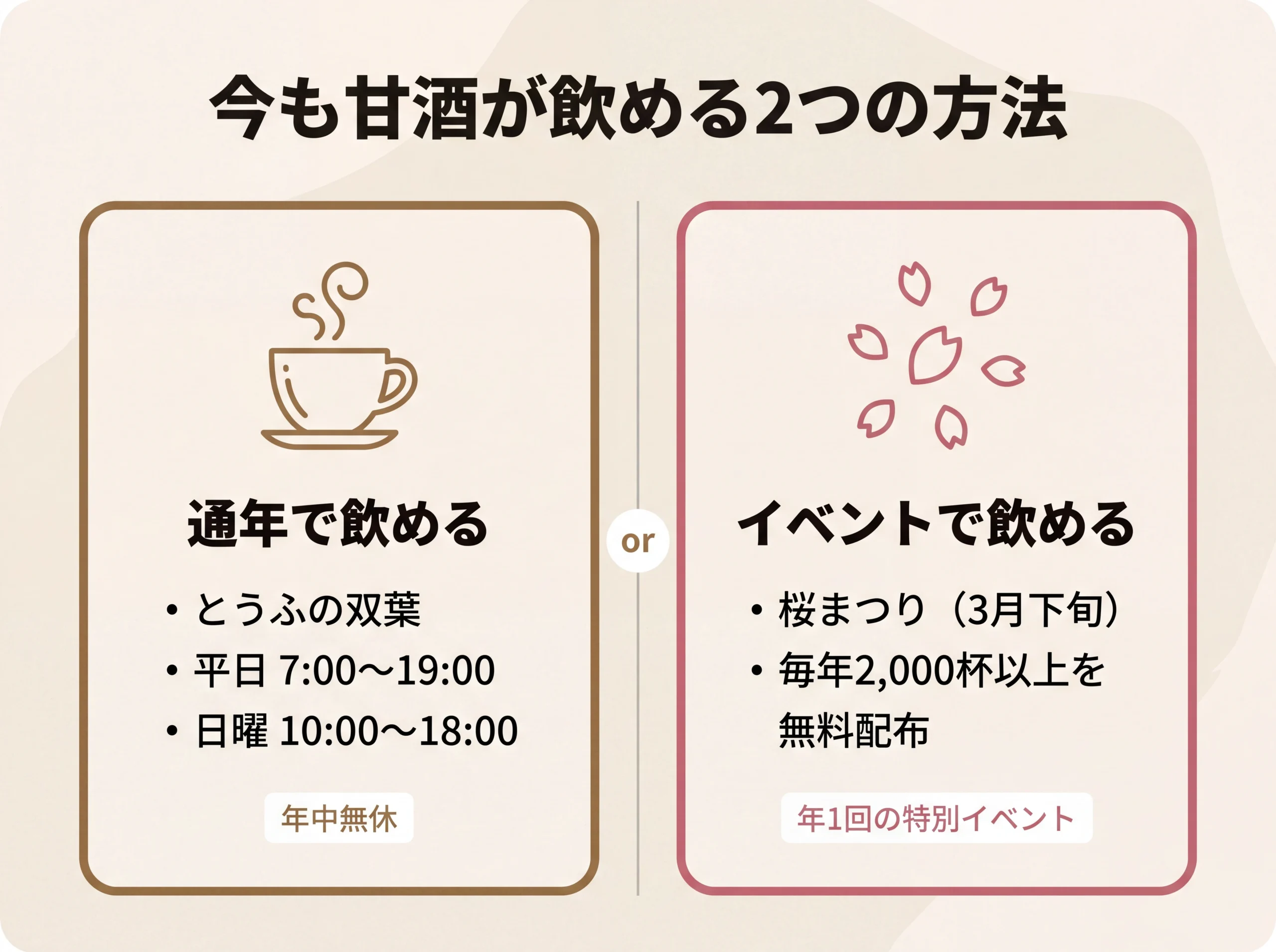 甘酒横丁で今も甘酒が飲める2つの方法を示す図。通年営業のとうふの双葉と、春の桜まつりでの甘酒のふるまい