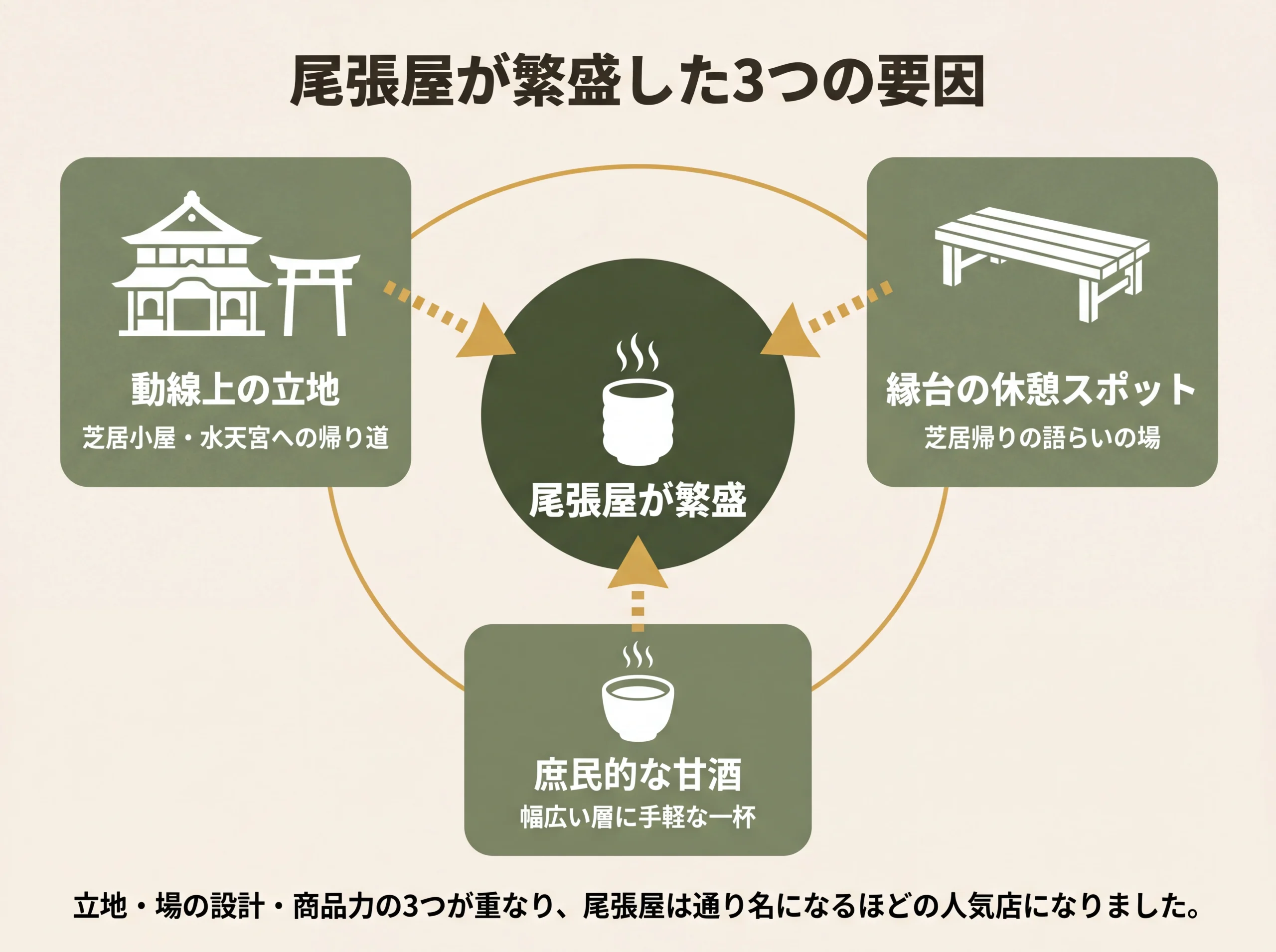 尾張屋が繁盛した3つの要因を示す図。動線上の立地、店先の縁台の休憩スポット、庶民的な甘酒