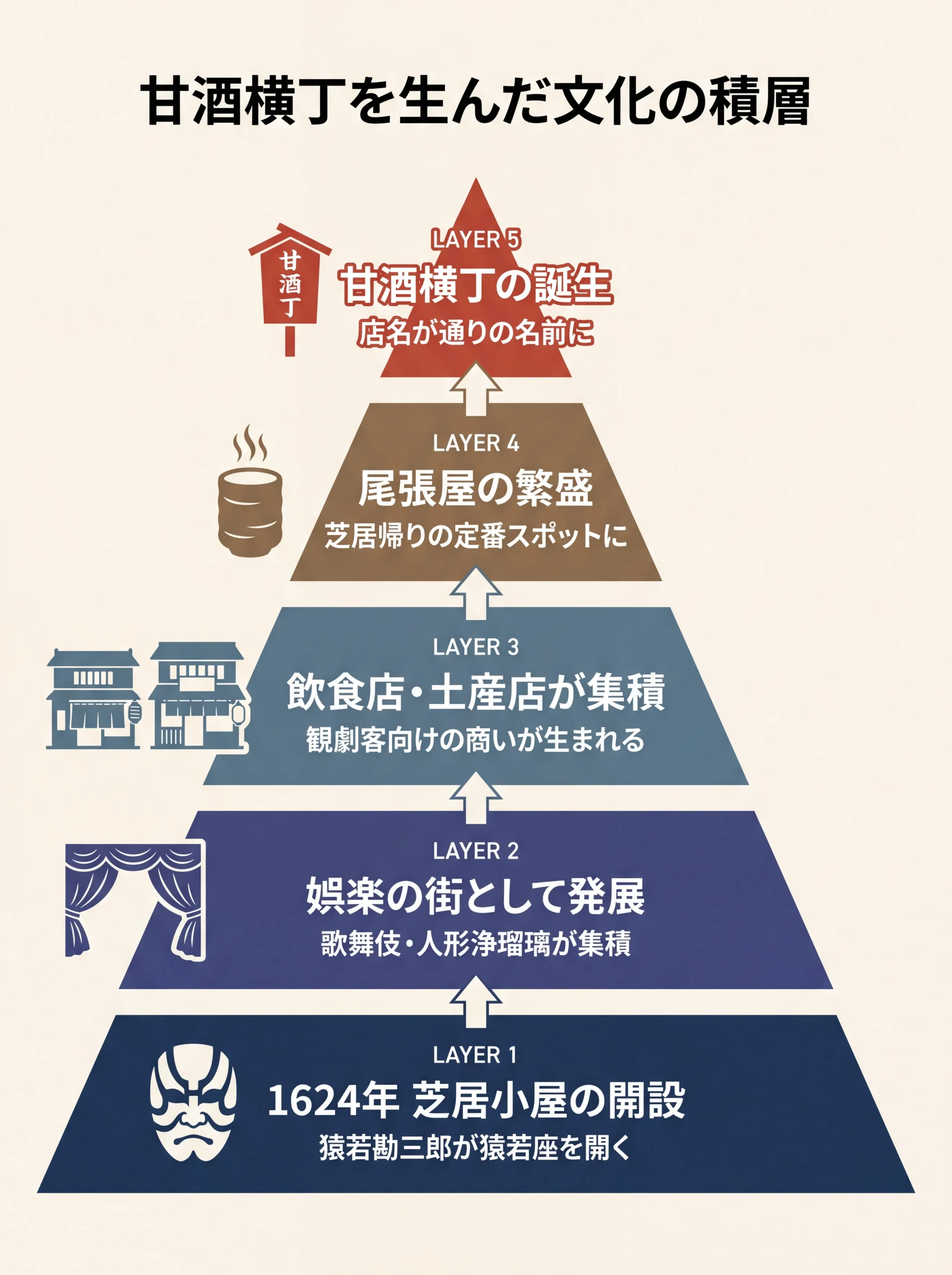 人形町と甘酒横丁を生んだ文化の積層を示すピラミッド図。江戸の芝居小屋から娯楽の街としての発展、飲食・土産店の集積、尾張屋の繁盛、甘酒横丁の誕生まで