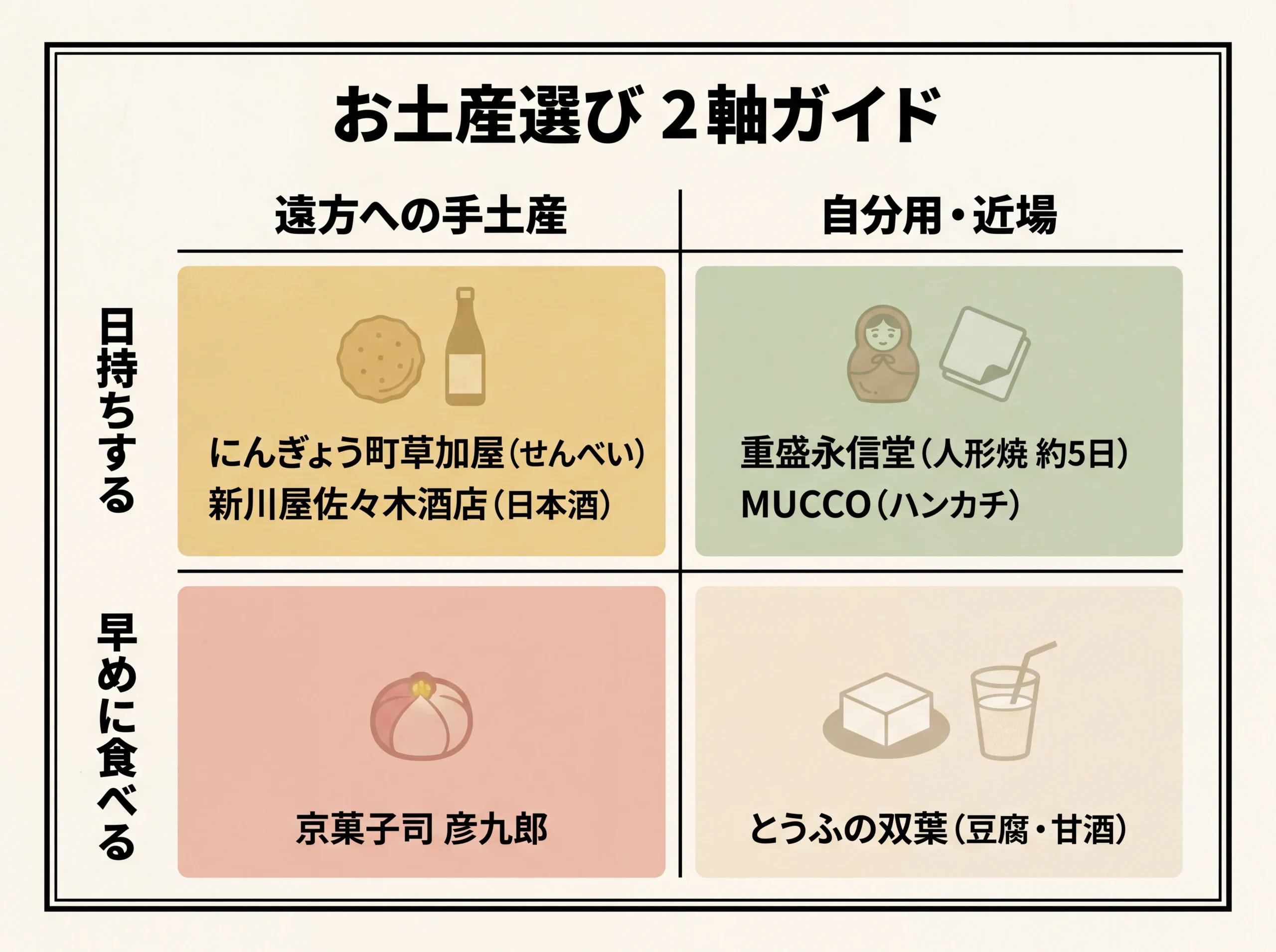甘酒横丁のお土産選びを日持ちと贈る相手の2軸で整理したガイド図