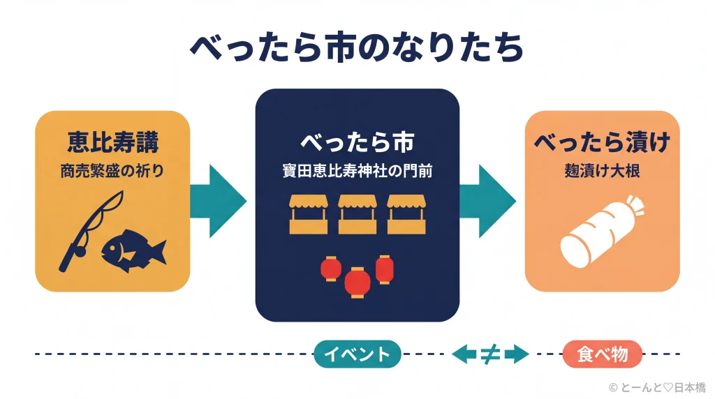 べったら市の由来と構成要素を示す概念図：恵比寿講から市が生まれ、べったら漬けが名物になった流れ