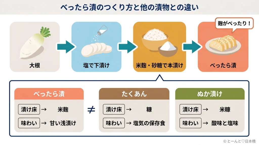 べったら漬の作り方と特徴を示す概念図：大根から塩漬け、米麹・砂糖で本漬けして完成するまでの流れと、たくあん・ぬか漬けとの違い