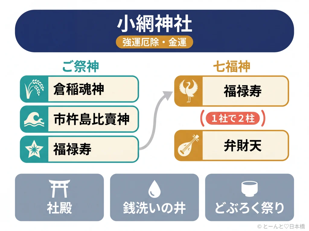 小網神社の全体像を示す概念図：ご祭神3柱・七福神2柱・見どころと強運厄除のご利益の関係