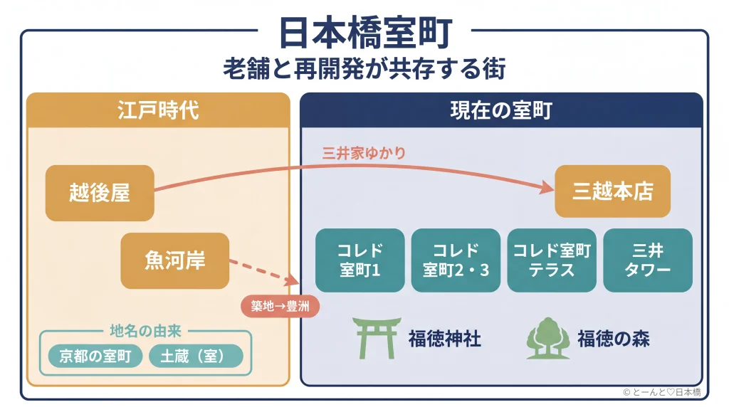 日本橋室町の歴史と現在を時間軸で示した概念図：江戸時代の越後屋・魚河岸から現代のコレド室町・三越本店までの変遷