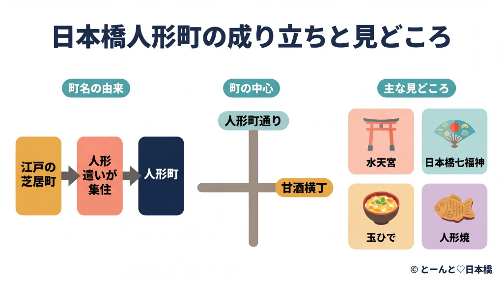 日本橋人形町の町名の由来(3ステップ)と中心軸2本、主な見どころ4つを示す概念図