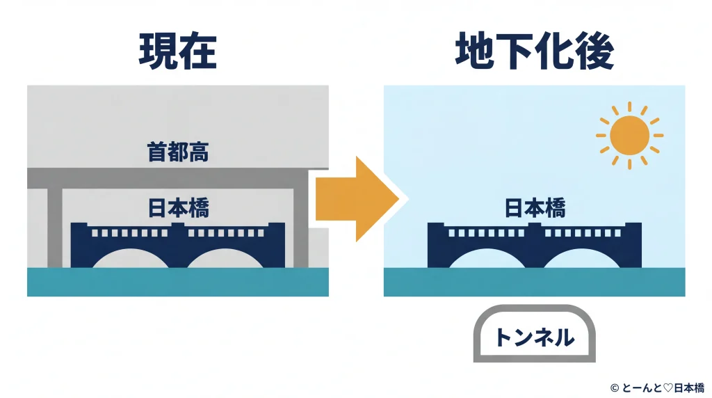 首都高速道路日本橋区間の地下化事業を示すビフォーアフター図:現在の高架が覆う日本橋と、地下化後に青空が戻った日本橋の比較