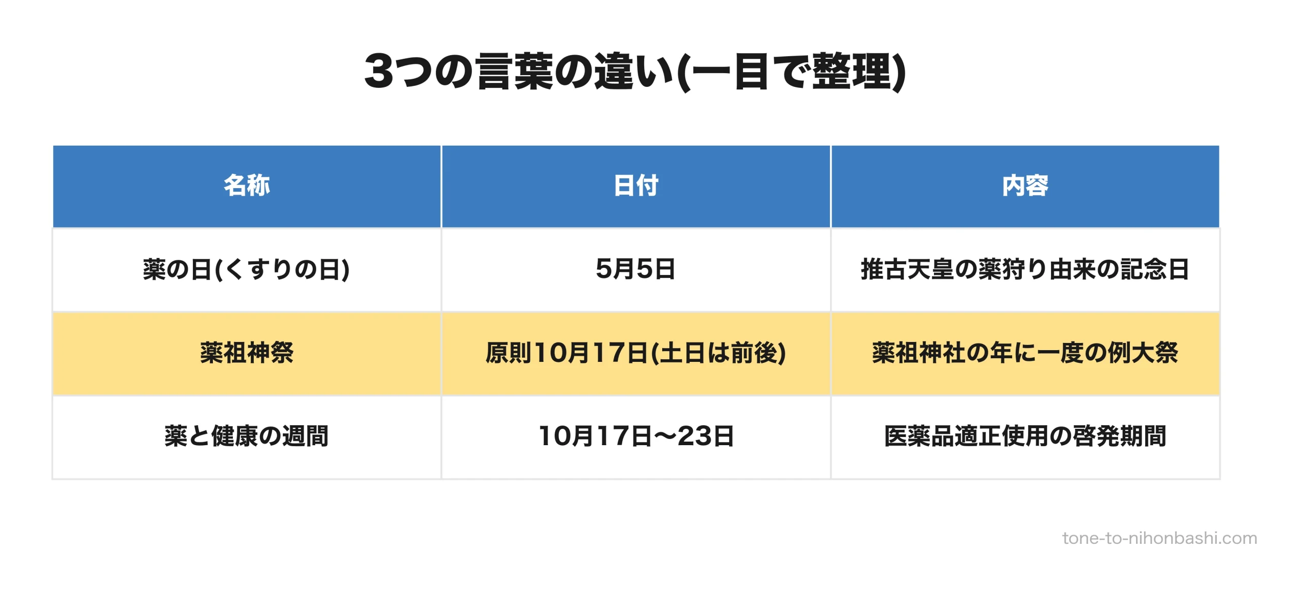くすりの日と薬祖神祭と週間の比較表