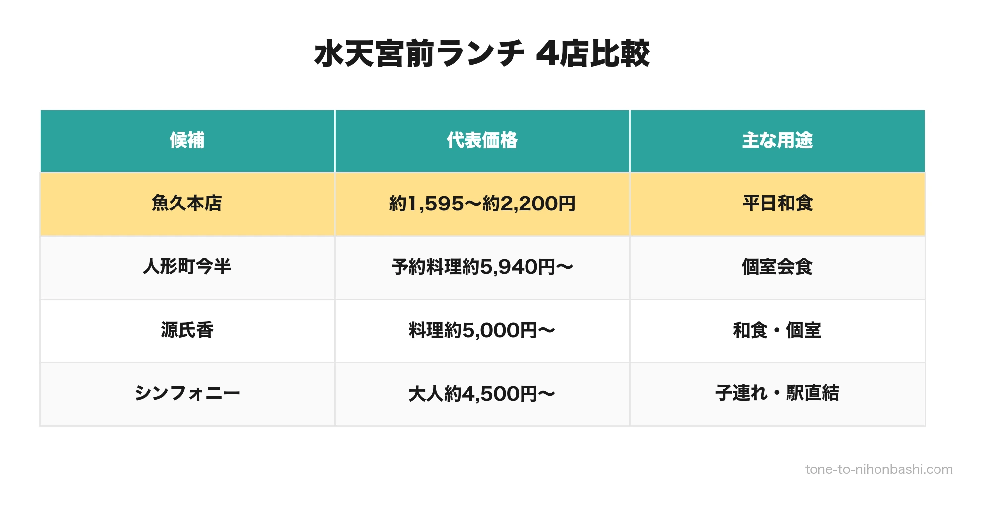 水天宮前ランチ4店の比較