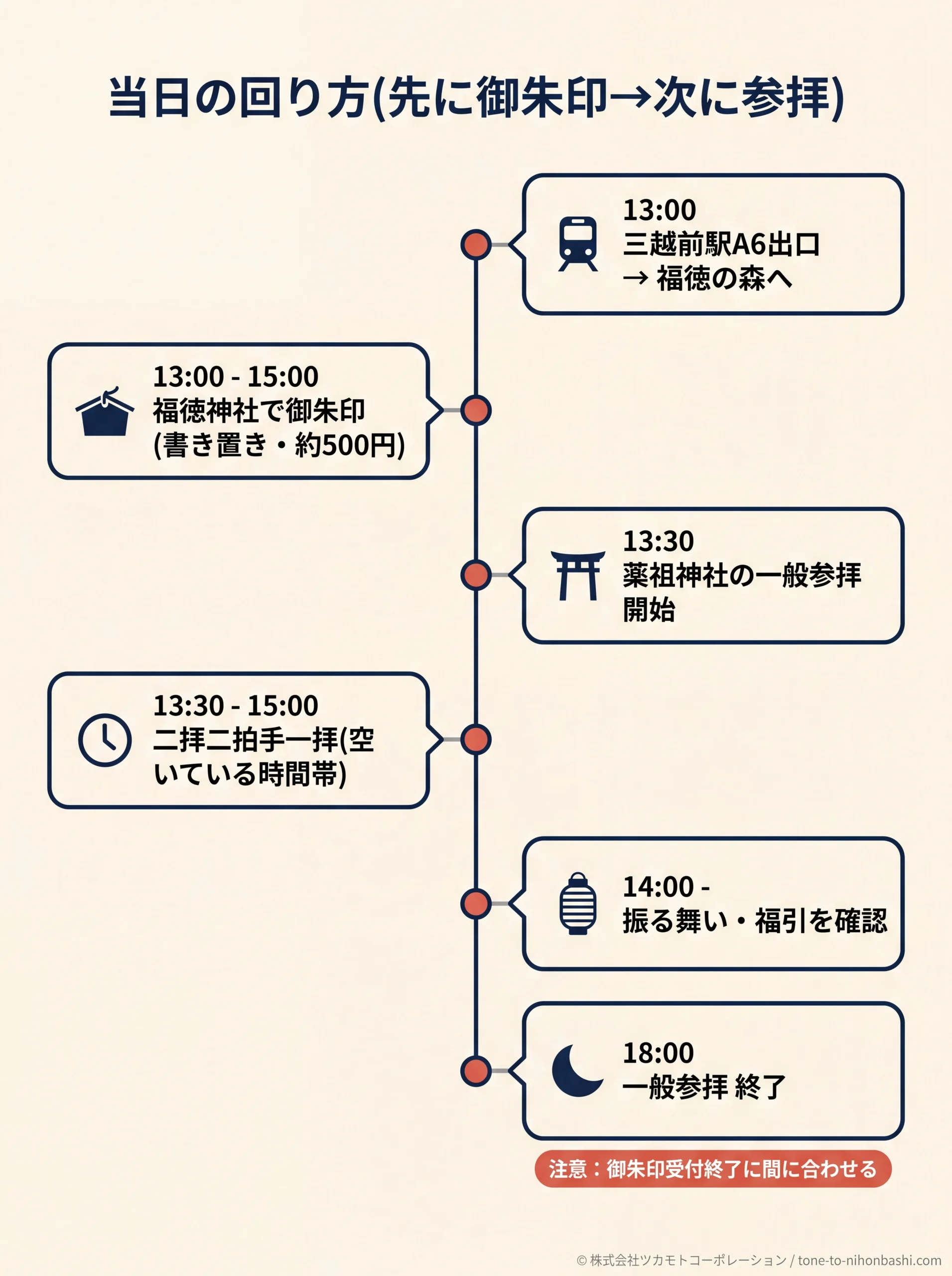 薬祖神祭当日の時間別まわり方タイムライン
