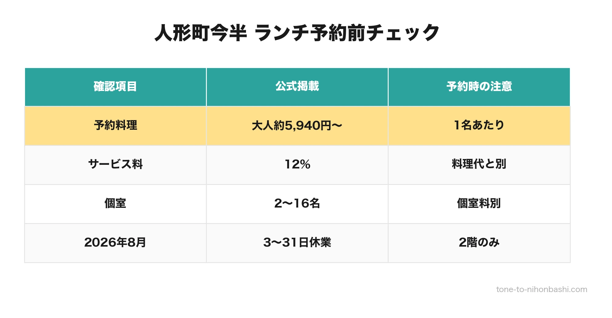 人形町今半本店のランチ予約確認