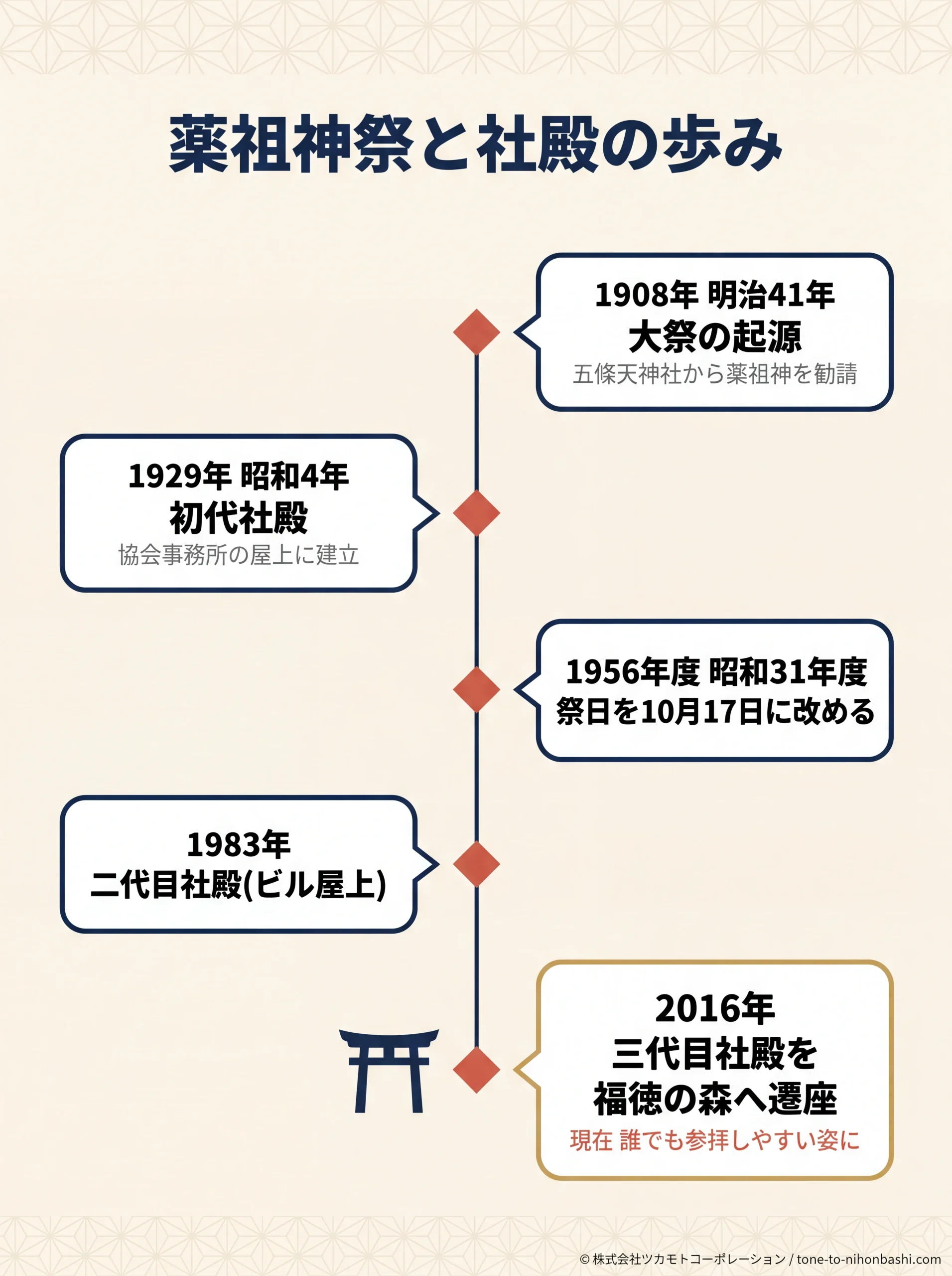 薬祖神祭と社殿の変遷を示す縦タイムライン