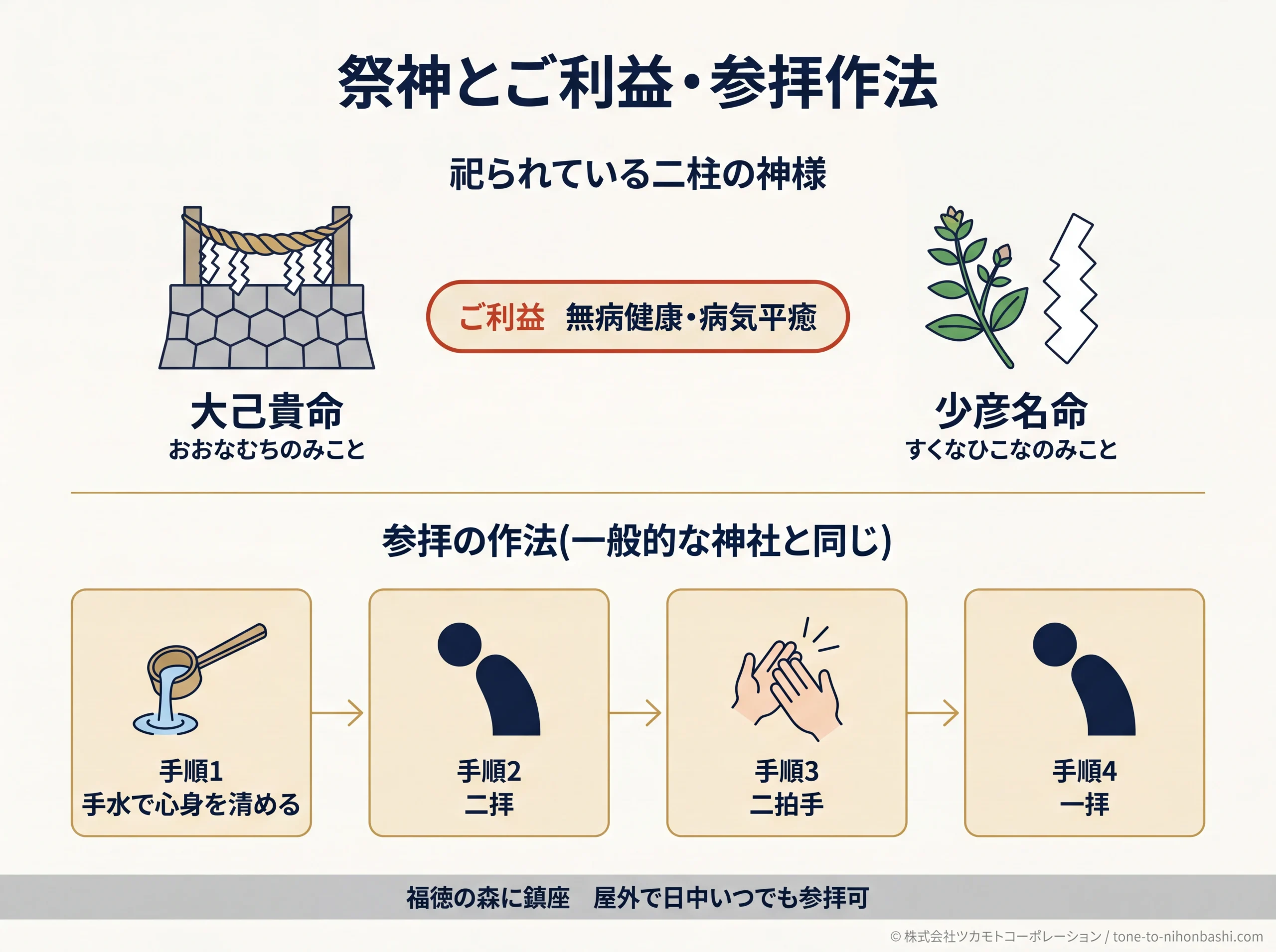 薬祖神社の祭神・ご利益・参拝作法の解説図