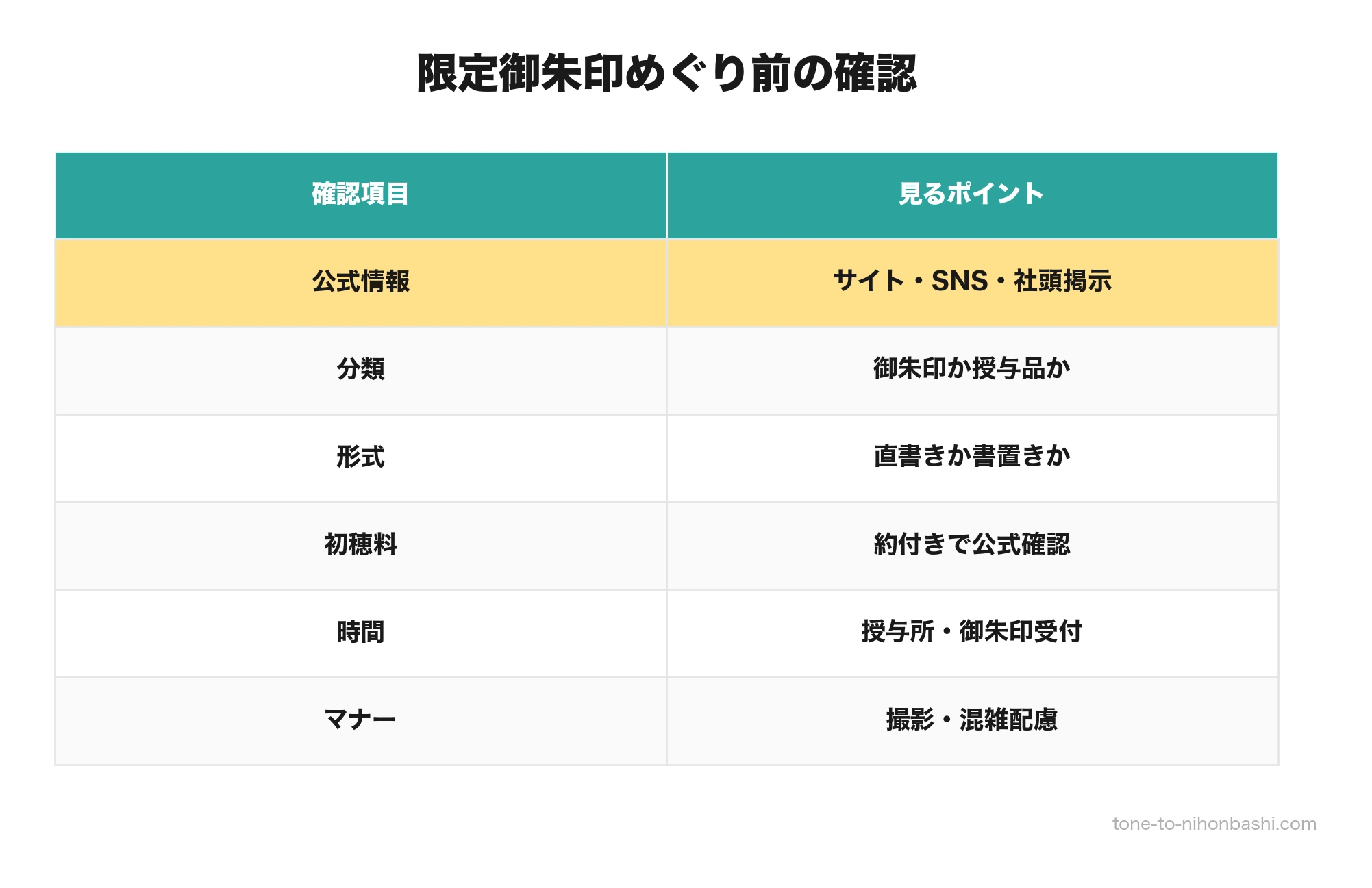 限定御朱印めぐり前の確認チェック